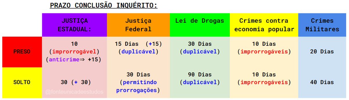 gusttavo_ribe's tweet image. Prazos para Conclusão do Inquérito Policial:
#concursopf
