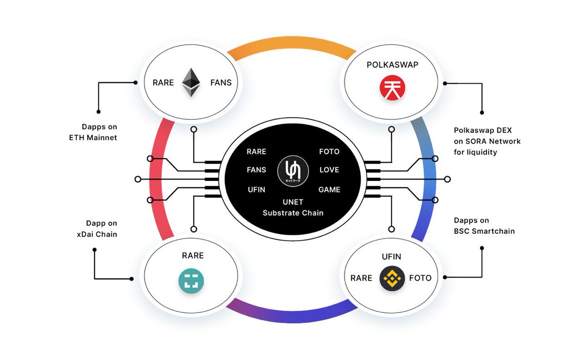 UniqueOne_UO's tweet photo. Unique One Network x Shilltoshi Club AMA

SUNDAY 23/05/2021 1200UTC 

A network of NFT marketplaces build on Polkadot Substrate blockchain.

$50 per questions in RARE/FOTO/FANS tokens on Polkaswap/Soranet.

Ask your questions here at @coinshiller #amauniqueone 

#NFT #SORA #XOR https://t.co/bvmLo797m0