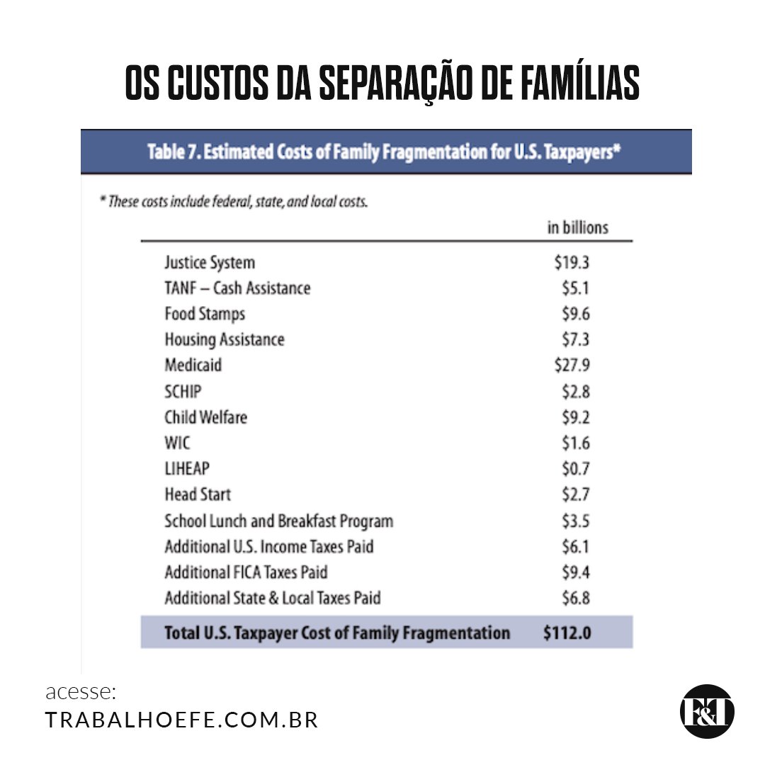 FeTrabalho1's tweet photo. O casamento tem imensas consequências econômicas!
Em estudo, calculou-se que o colapso familiar custam aos contribuintes dos EUA pelo menos 112 bilhões de dólares por ano.
#feetrabalho #workandfaith #empreendedorismo #populacaobrasileira #governo #economia #liberdade #familias https://t.co/8HWzeDbta7
