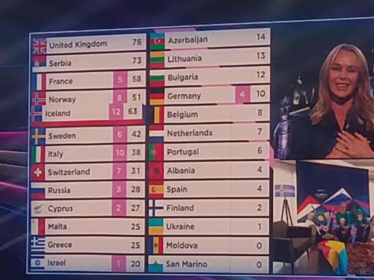 United Kingdom doing great in this afternoon's rehearsal show, just right now!
Good it be a prediction of what is to come this evening?
#Eurovision 
<a href="/grahnort/">graham norton</a>
<a href="/bbceurovision/">BBC Eurovision</a> 
<a href="/JamesNewmanUk/">James Newman</a>