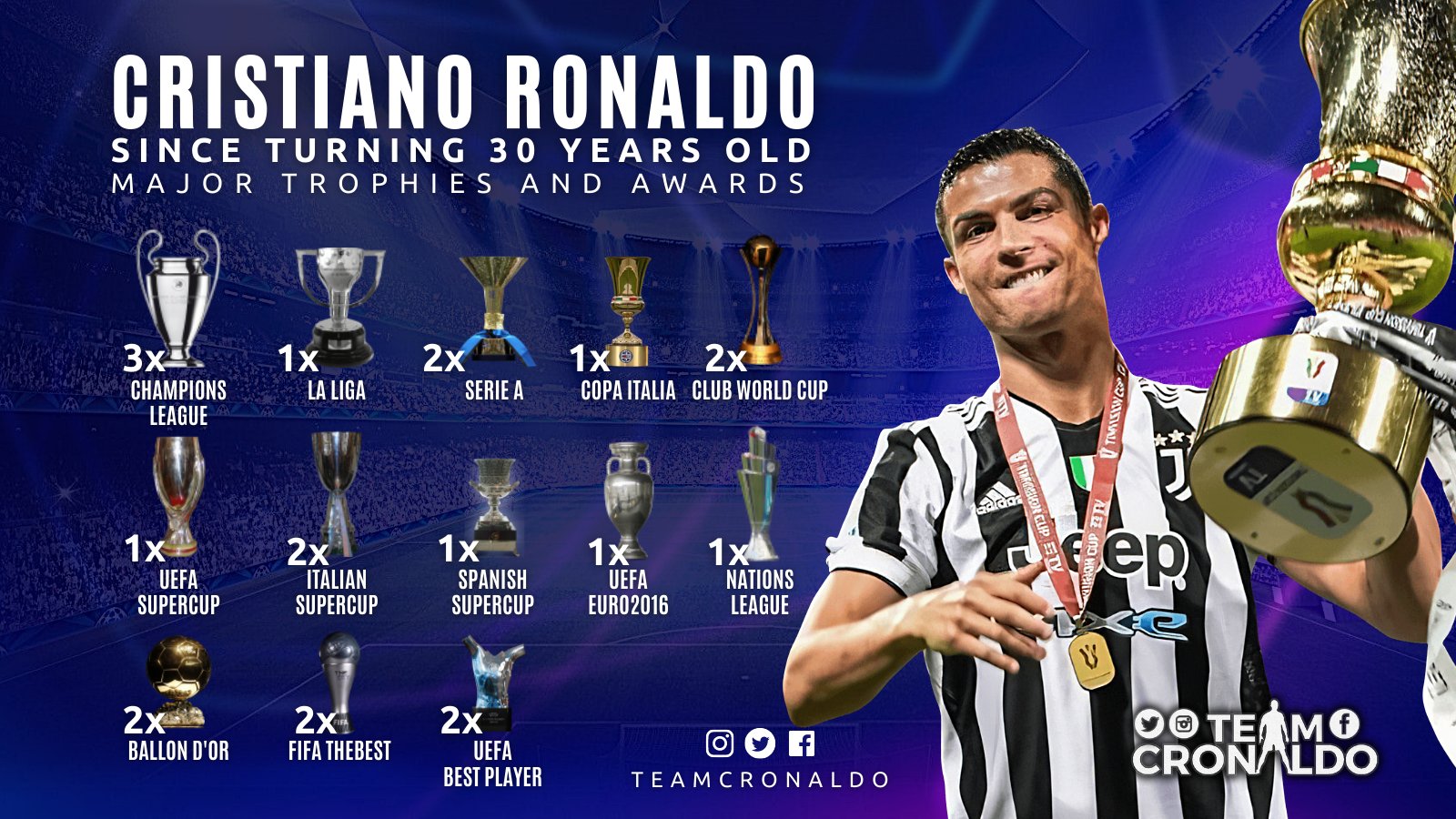 TCR. on Twitter: "🏆| Cristiano Ronaldo's trophies and awards since turning 30 years old. Spectacular! https://t.co/VaI4laRbkz" / Twitter