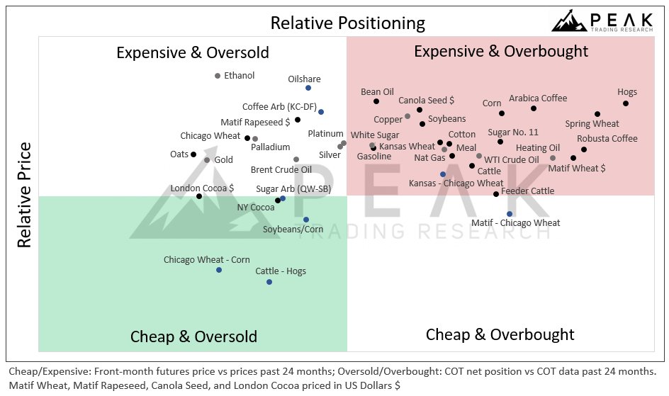 PeakTrading's tweet image. Lean Hogs and Spring Wheat are the most &apos;expensive &amp;amp; overbought&apos; ag markets today; Chicago Wheat vs Corn and Cattle vs Hogs are &apos;cheap &amp;amp; oversold&apos; relative value pairs. #hogs #wheat #relativevalue