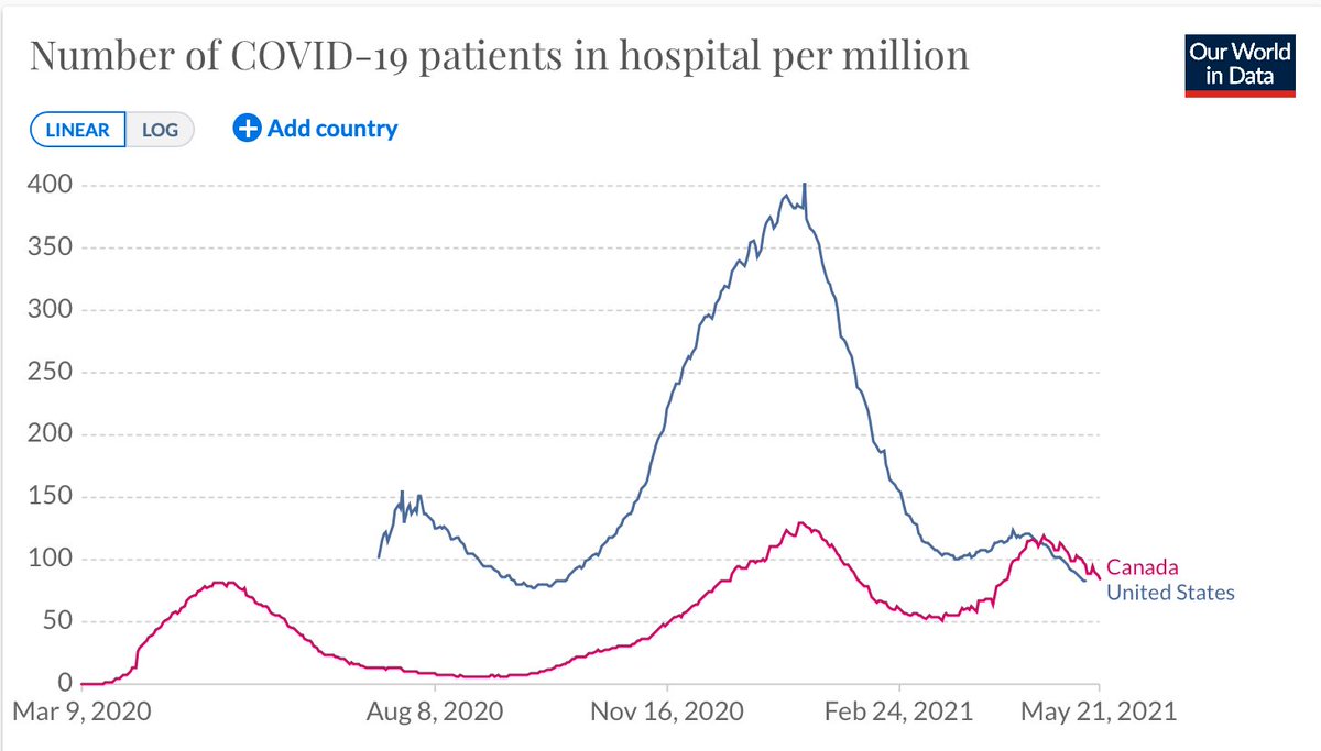 (G)O 🇨🇦!
Despite a later start, Canada has now exceeded the US for 1st dose vaccinations and is about to cross for fewer hospitalizations, population-adjusted