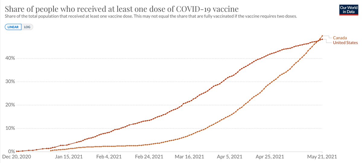 EricTopol's tweet photo. (G)O 🇨🇦!
Despite a later start, Canada has now exceeded the US for 1st dose vaccinations and is about to cross for fewer hospitalizations, population-adjusted https://t.co/pDRLQUdbiQ