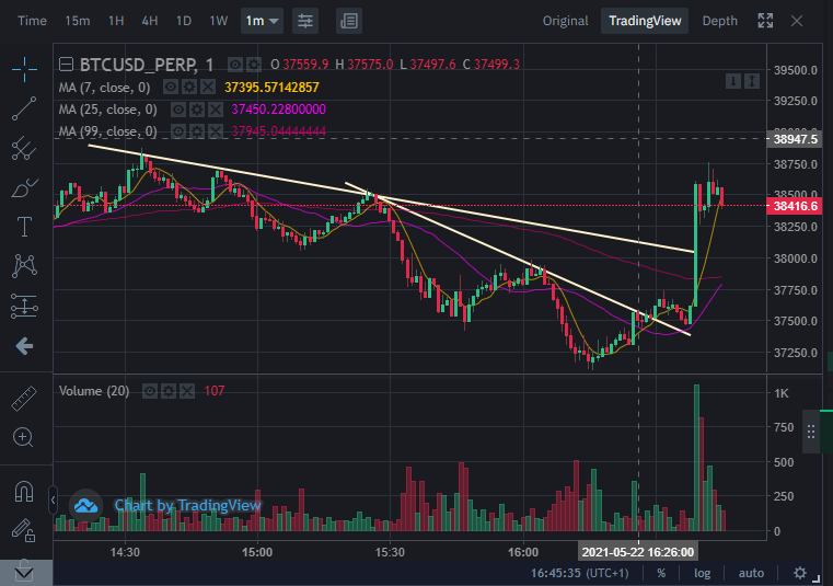 #BTCUSDT #BTC