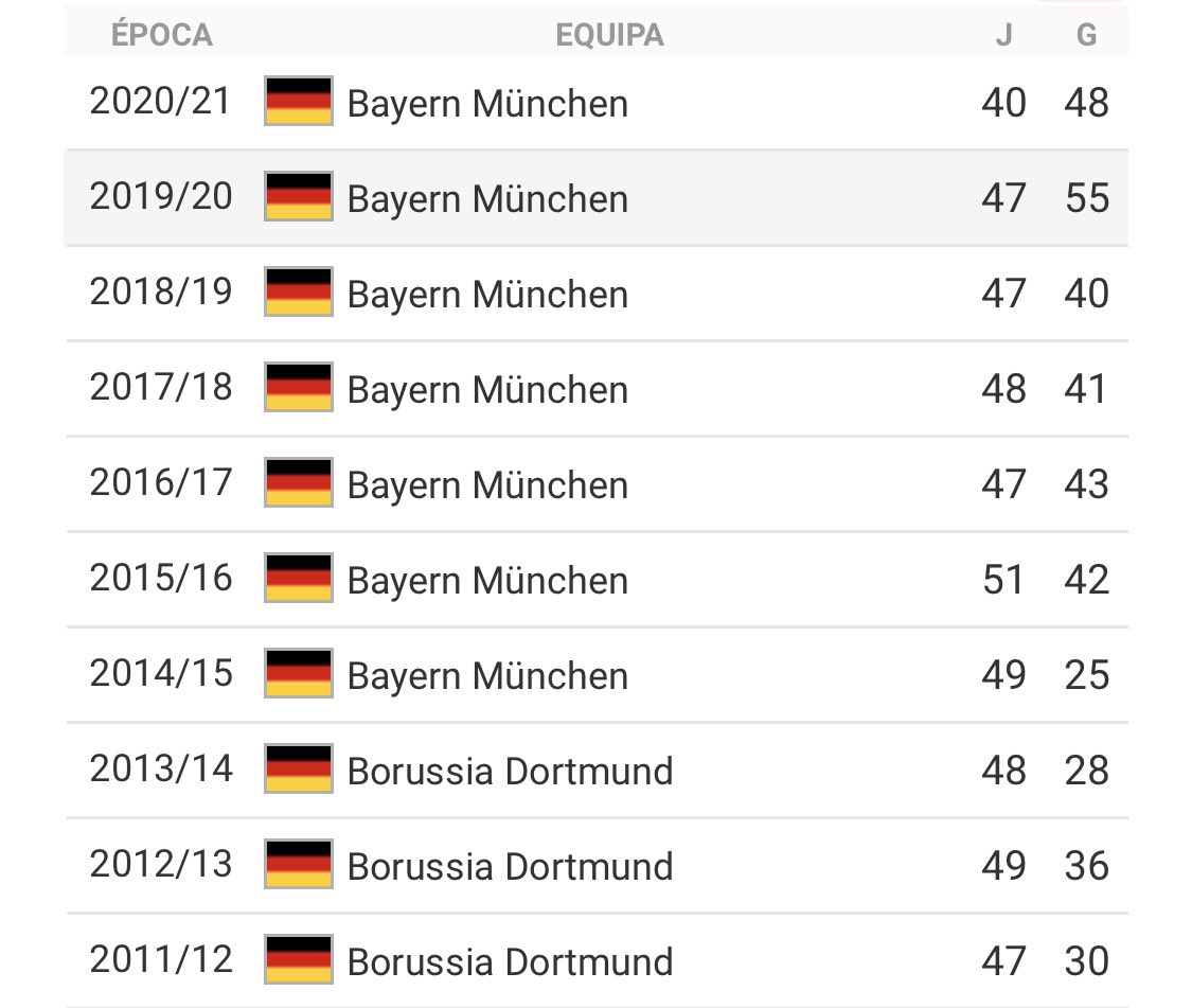 Bundesliga 2019/20: classificação, artilheiros, próximos jogos e mais