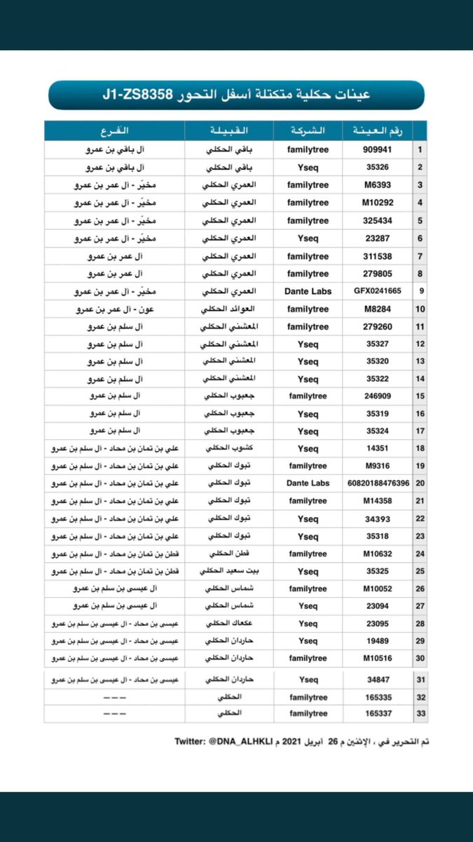 قبيلة الحكلي ( القرا ) DNA tweet media