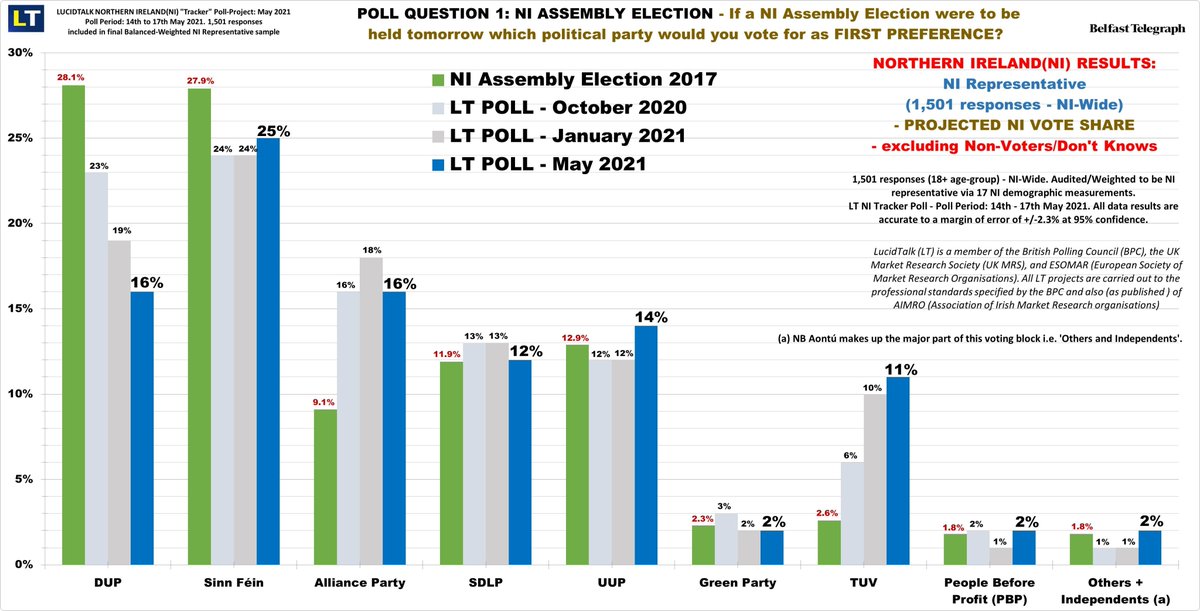 LT-Belfast Telegraph Polls: LT NI polling since 2017 re. NI party support by (a) today's @BelTel LT Spring21(May21) NI 'Tracker' poll - blue, (b) LT Winter21(Jan21) poll - dark grey, (c) LT Autumn20(Oct20) poll - light grey, & (d) NI Assembly election 2017 - green. @SuzyJourno