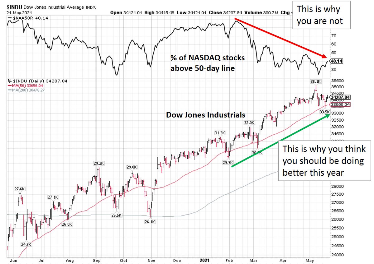 markminervini's tweet photo. While the Dow has grabbed headlines and made a series of new highs, you may feel like you missed the boat and should have done better this year. Don't get disillusioned, most of the market has been in a correction and most breakouts have failed. https://t.co/3tWBM2kA3I