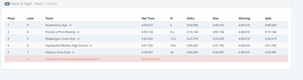 nysrowing's tweet photo. 8+ Mens Sr Eight - Heat 1 12:00 PM
#rowstates https://t.co/th2iFy0clt