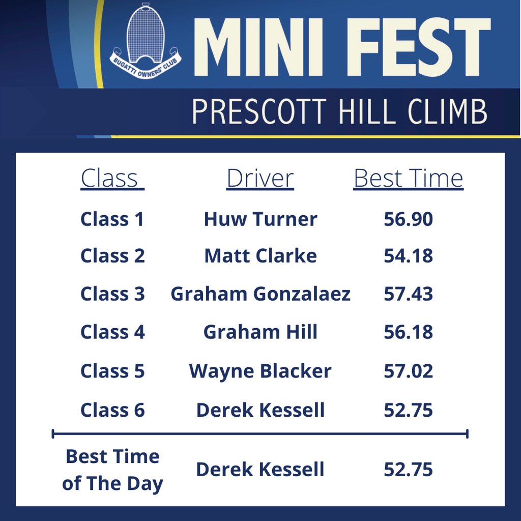 What a day! 🚘 An absolute joy to see all sorts of Mini’s take to the hill here at Prescott! 😄 Here’s a look at the final results from today: