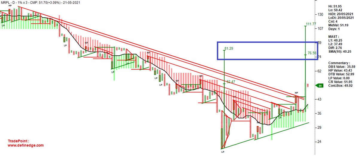 investparampara's tweet photo. #MRPL #stocktobuy

#TurtleBOFT #BearTrap #MultiTrendLineBO #Outperforming #OAtSameLevel #CountCluster #ProbableSuperPatten 
Entry: 53 | SL: 49 | TG: 75 - 80

@srvithal388 @rajran06 @Definedge @vishantpai https://t.co/VXu3WzfkDI