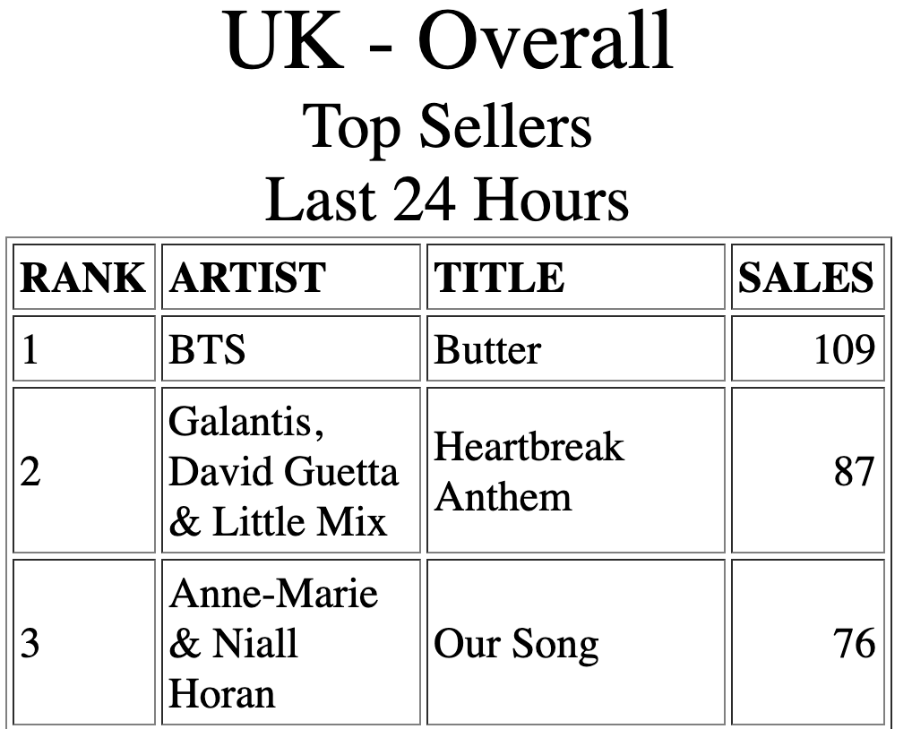 LM_Funds's tweet photo. Looking for approx 22 UK fans 👀🇬🇧

Come collect your funds for "Heartbreak Anthem" https://t.co/ZAs7OdRCX5
