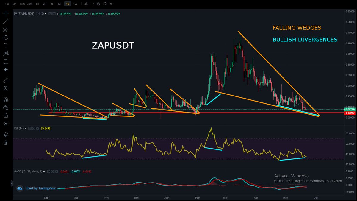 ludnlxrp's tweet photo. #ZAPUSDT $ZAP #ZAPNATION
FALLING WEDGES..... https://t.co/Y6heW8ThAX