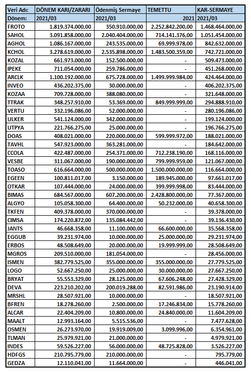 2021 ilk çeyrek bilançosuna göre karı sermayesinden fazla olan şirketler.