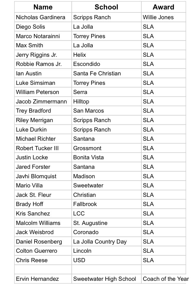 National Football Foundation-Walter J. Zable/SD (@nffsdchapter) on Twitter photo Congrats to the 2021 Award winners! Scholar-Leader Athletes (SLA) <a href="/CoachErvin/">Ervin Hernandez</a> <a href="/DiegoSolis1234/">Diego Solis</a> <a href="/Marco_N08/">Marco Notarainni</a> <a href="/JerryRigginsJr/">Jerry Riggins Jr</a> <a href="/RobbieRamosJr13/">Robert Ramos Jr</a> <a href="/LukeSimsiman/">Luke Simsiman</a> <a href="/treybradford6/">Trey Bradford</a> <a href="/MerriganRiley/">Riley Merrigan</a> <a href="/HermosoTucker05/">Robert Tucker III</a> <a href="/JaredForster6/">Jared</a> <a href="/JackStfleur3/">Jack St.Fleur 🇭🇹</a> <a href="/BradyHoff6/">Brady Hoff</a> <a href="/KrisSanchez38/">Kris Sanchez</a> <a href="/malwill34/">Malcolm Williams</a> <a href="/cguerrero_4/">Colton Guerrero</a> Congrats to the 2021 Award winners! Scholar-Leader Athletes (SLA) <a href="/CoachErvin/">Ervin Hernandez</a> <a href="/DiegoSolis1234/">Diego Solis</a> <a href="/Marco_N08/">Marco Notarainni</a> <a href="/JerryRigginsJr/">Jerry Riggins Jr</a> <a href="/RobbieRamosJr13/">Robert Ramos Jr</a> <a href="/LukeSimsiman/">Luke Simsiman</a> <a href="/treybradford6/">Trey Bradford</a> <a href="/MerriganRiley/">Riley Merrigan</a> <a href="/HermosoTucker05/">Robert Tucker III</a> <a href="/JaredForster6/">Jared</a> <a href="/JackStfleur3/">Jack St.Fleur 🇭🇹</a> <a href="/BradyHoff6/">Brady Hoff</a> <a href="/KrisSanchez38/">Kris Sanchez</a> <a href="/malwill34/">Malcolm Williams</a> <a href="/cguerrero_4/">Colton Guerrero</a>