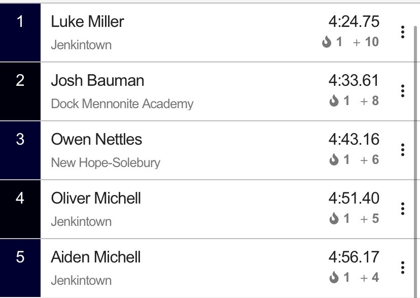 PennTrackXC's tweet photo. Luke Miller of Jenkintown takes his second win of the day, running 4:24.75 to win the AA 1600m #District1Champs https://t.co/0RN4y2XazA