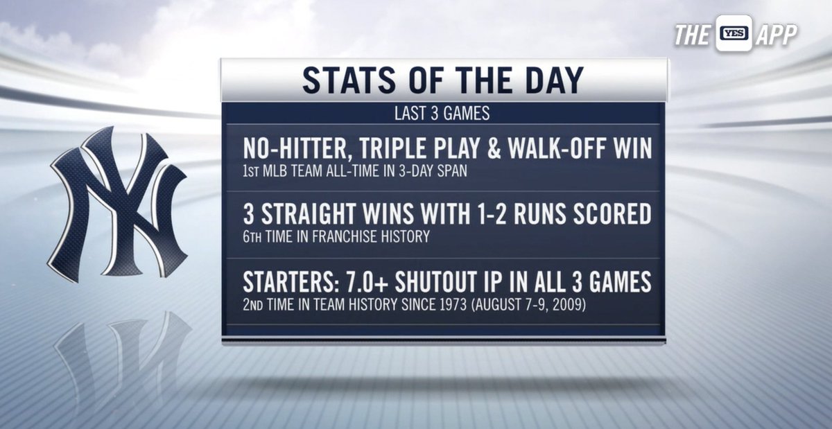 YESNetwork's tweet photo. No team in the history of Major League Baseball has ever had a no-hitter, a triple play, and a walk-off win in a three-day span before the 2021 New York Yankees. https://t.co/yQ5j3IDK14