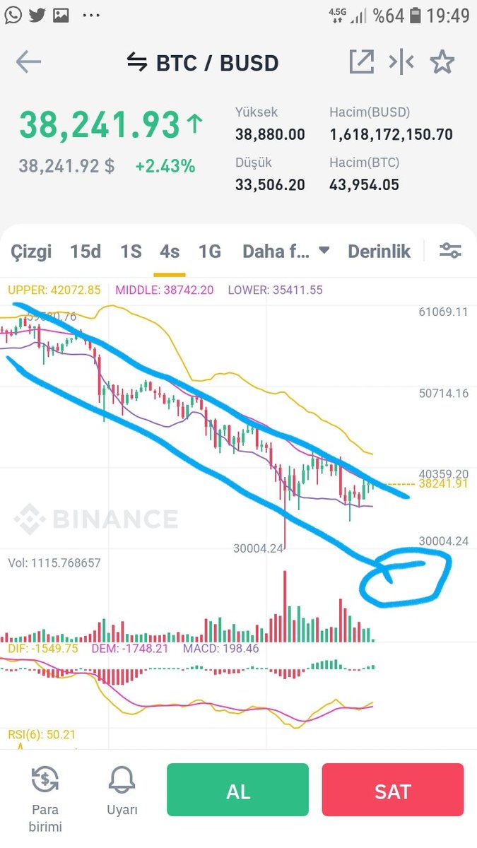 Onattamergil's tweet photo. #BTC Çok güzel grafik. Diyor ki 42k üstü önüm açık ama geçemezsem 32k 27k arasında bi ikili dip yapabilirim diyor. 

Buna dikkat. 28k 27k ve 24k altı gelmedikçe devam ederiz.

42k üstünde 47-50k önemli. Bana kalırsa bir daha 50k üstü görürsek yeni rekor denemsi gelir. (uzun plan) https://t.co/CPo9GklTJ1