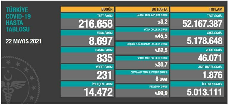 Vanhaberi's tweet photo. 🇹🇷 22 Mayıs 2021 | Günlük koronavirüs tablosu https://t.co/jm0WouUJtx