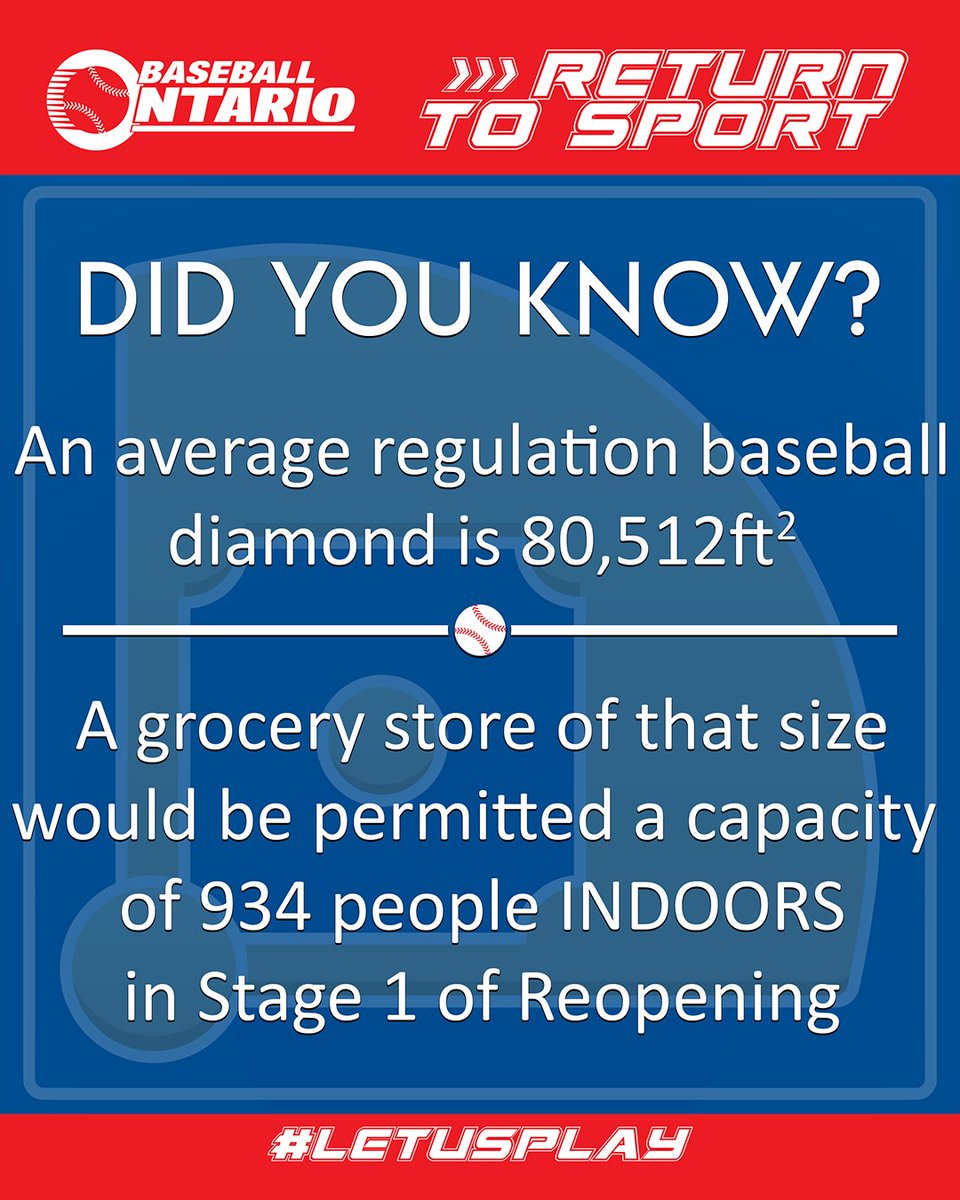 Did you know an average regulation baseball diamond is 80,512 square feet?  A grocery store in Ontario of that size would be permitted a capacity of 934 people indoors in Stage 1 of Reopening.

FordNation #BaseballisSafe #LetUsPlay