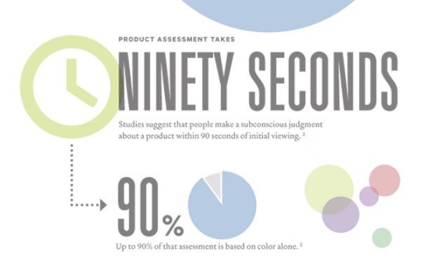 Studies suggest that people make a subconscious judgment about a product within 90 seconds of initial viewing. Up to 90% of that assessment is based on colour alone. 📸 NeilPatel