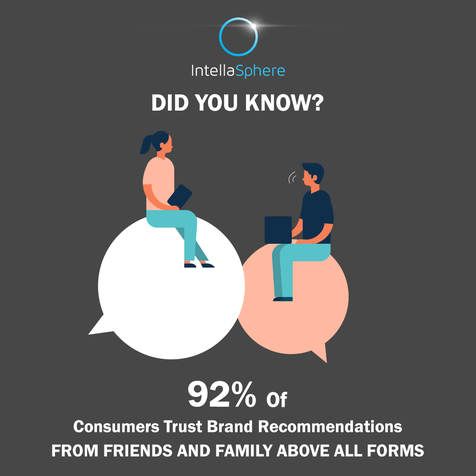 intellasphere's tweet photo. Word of mouth is very important for any brand,and can make or break any company so invest in your product, your business, and your brand.
#Intellasphere #DigitalMarketing #marketing #branding https://t.co/8Czfk3feKi