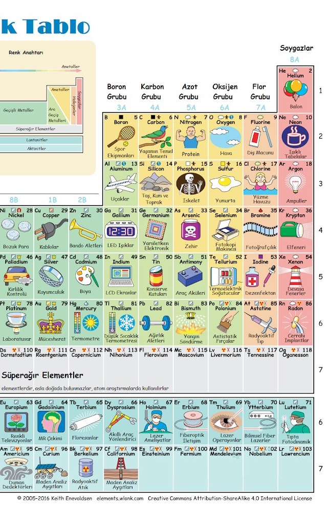 🔬Elementler, günlük hayatta nerelerde karşımıza çıkar?