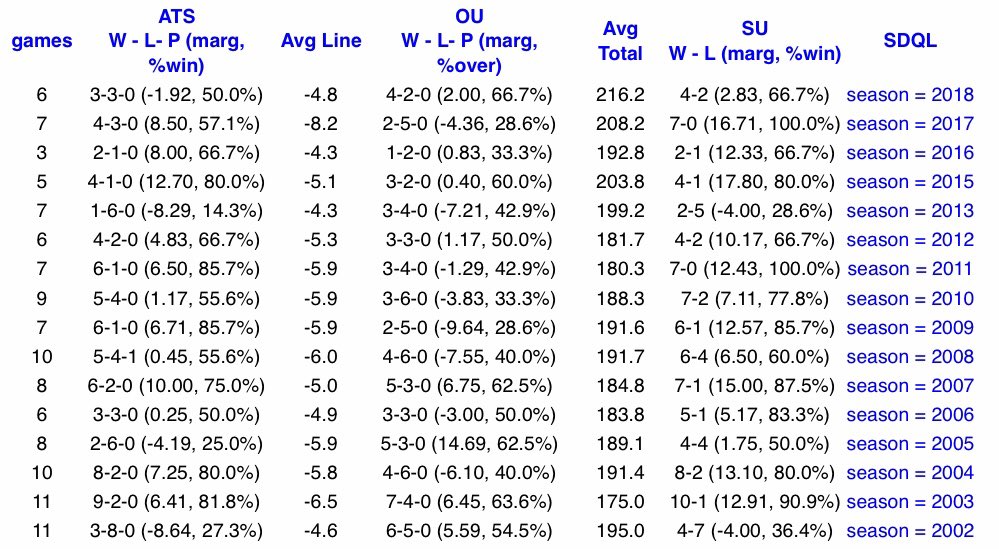 DatabasePicks's tweet photo. NBAPlayoffs3 Trend was just re-activated at the #TrendMart
Record Since The 2002 Season:
SU: 87-34 (71.9%)
ATS: 71-49-1 (59.2%)
This was not active last #NBAPlayoffs because of the bubble!
Get it here:
https://t.co/6uBrOWNocq
#NBA
#NBATwitter
#NBATwitterLive
#SDQL https://t.co/6JfEsYhMcl