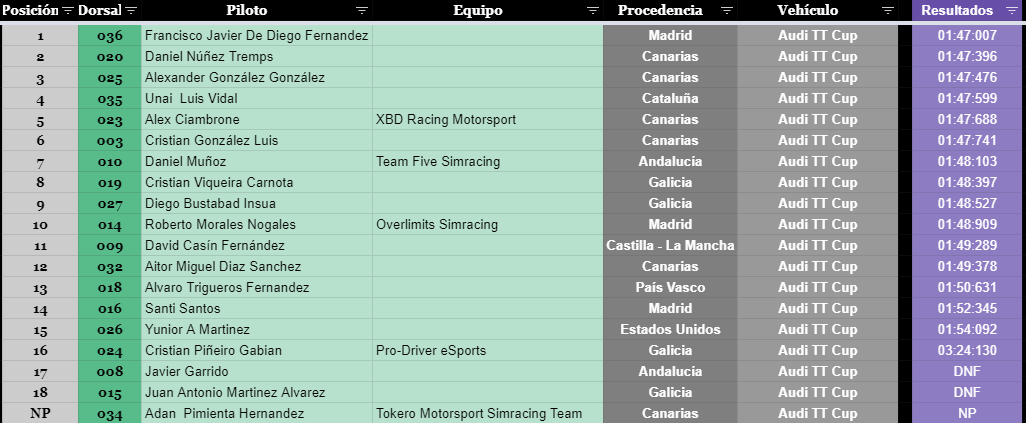 Y empieza la carrera de la @RacingWeekend20 .

Después de la clasificación, segundo puesto en parrilla de salida para Daniel Núñez tremps <a href="/DaniNT12/">DaniNT_</a> .

<a href="/club_simracing/">Club Simracing</a> 

Sigue la carrera en directo en twitch.tv/vs90simracingtv