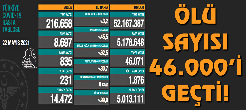 MericUlukus's tweet photo. VAKA SAYISI 5.178.648 – ÖLÜ SAYISI 46.071!
https://t.co/nsnqlsakWZ https://t.co/Q6R5IuusYU