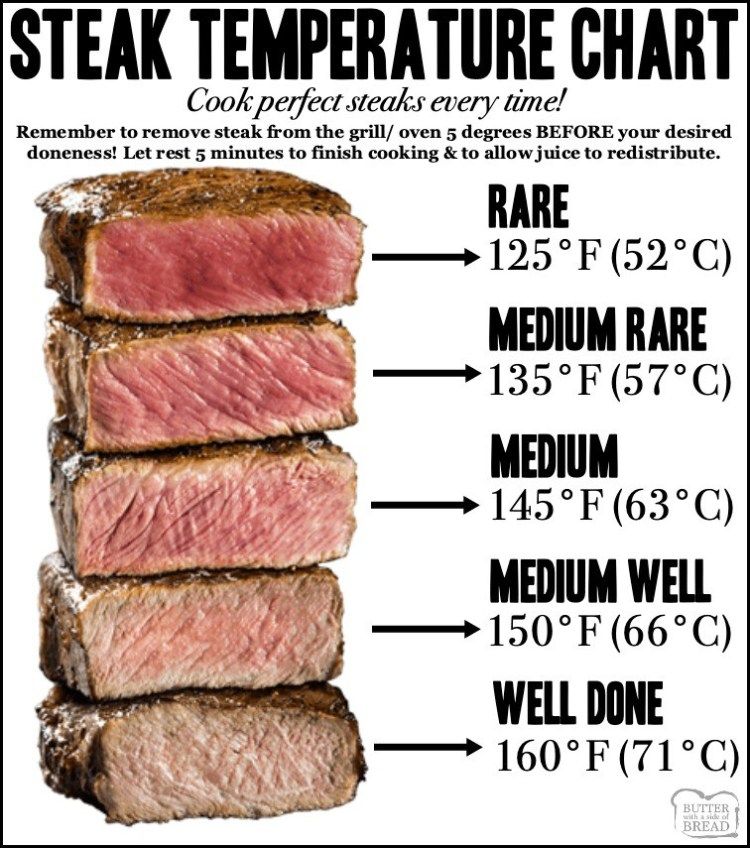 dhairya2311's tweet photo. Steak Temperature Chart
#iihmbest3years
#hospitalitybuzz
#HTDMIIHMADAY3 https://t.co/XepjWjRdm7