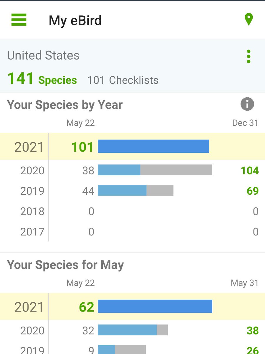 abbysbirds's tweet photo. Is there a Red Lantern for #100birds? The first Prothonotary Warbler that I finally set eyes on, not that I got a photo, put me at 100, and then this Chipping Sparrow got me 101!
#birdnerd #birdblog #biggishyear https://t.co/fat6MLI7il