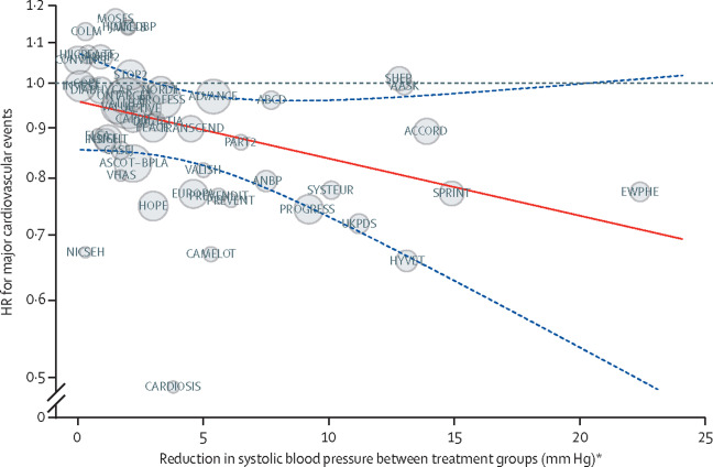 @VPrasadMDMPH @MWFriedberg This year an individual level data RCT meta-analysis from the BPLTTC suggested once more that lowering BP is good for patients regardless of baseline SBP. SPRINT data appears to be consistent with main findings. Lower is better. thelancet.com/action/showPdf…