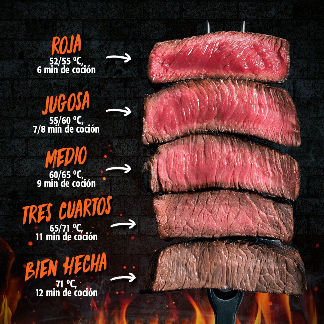 lamontserratina's tweet photo. A algunos le gusta sangrante, a otros término medio y unos cuantos más la prefieren bien hecha. 

En todos los casos, para lograr el punto debes estar atento a la temperatura de la carne y el tiempo de cocción en la parrilla. #MaestrosParrilleros 🔥 https://t.co/hku8phgGEa