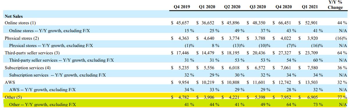 TheMattCochrane's tweet photo. Incredibly Amazon's advertising business now contributes more than half the revenue of an AWS and growing 2x faster.

Over TTM, it's a $25B business w/ high margins and growing 73% YOY as of last quarter.

$AMZN https://t.co/JZzj7ptrZB