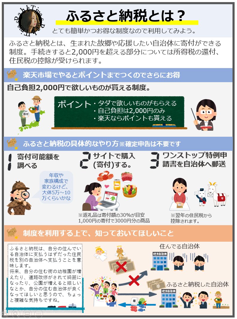 rachelcubmike's tweet image. ふるさと納税をしている人は基本的にマネーリテラシーが高い。しかし私は最近あまり積極的にやれていません。その理由を画像の最下部に記載しました。ちなみにふるさと納税を1万円した場合、おおよそ5000円がその自治体の歳入に、3000円が返礼品に、2000円が手数料や送料になるとのこと。