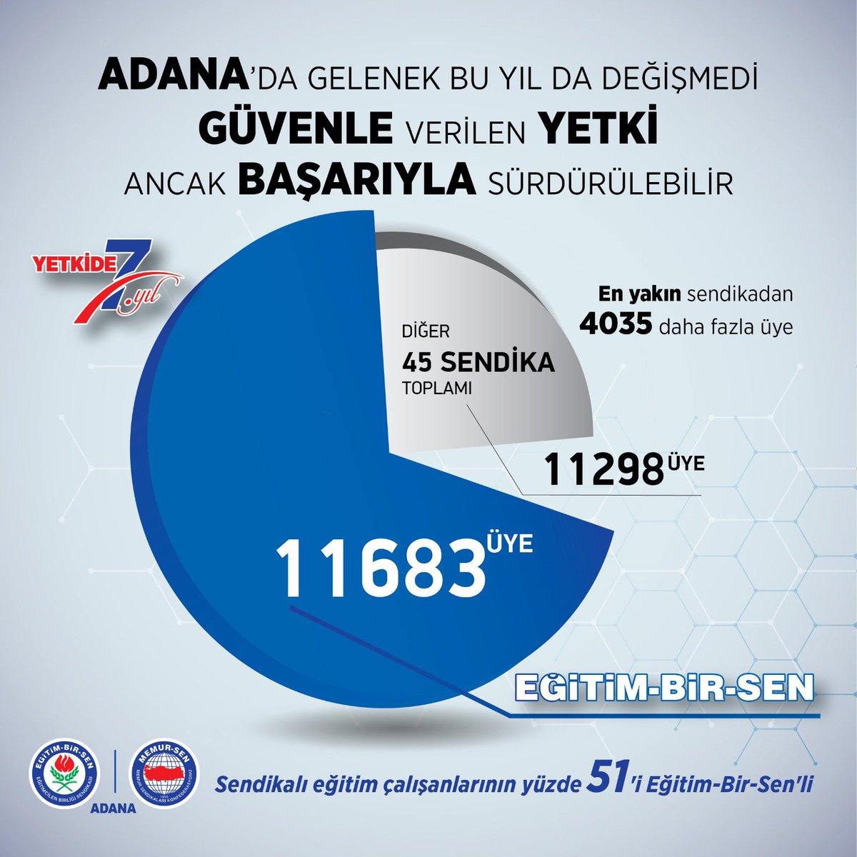 ErhanKarakilcik's tweet photo. Eğitim-Bir-Sen’Adana'da 15 temsilcilikte ve İl Genelinde yetkiyi bu yıl da alarak geleneği sürdürdü ve yetki bayrağı zirvede dalgalandı.   Tebrikler tüm teşkilata @EbsAdana01 #Yetkide7Yıl @_kemal_kara_ @slymnsms1 @sarigecili01 @aysetetik01 @turgutkarasar @mehmetsezer01 https://t.co/Re4x79oMZf