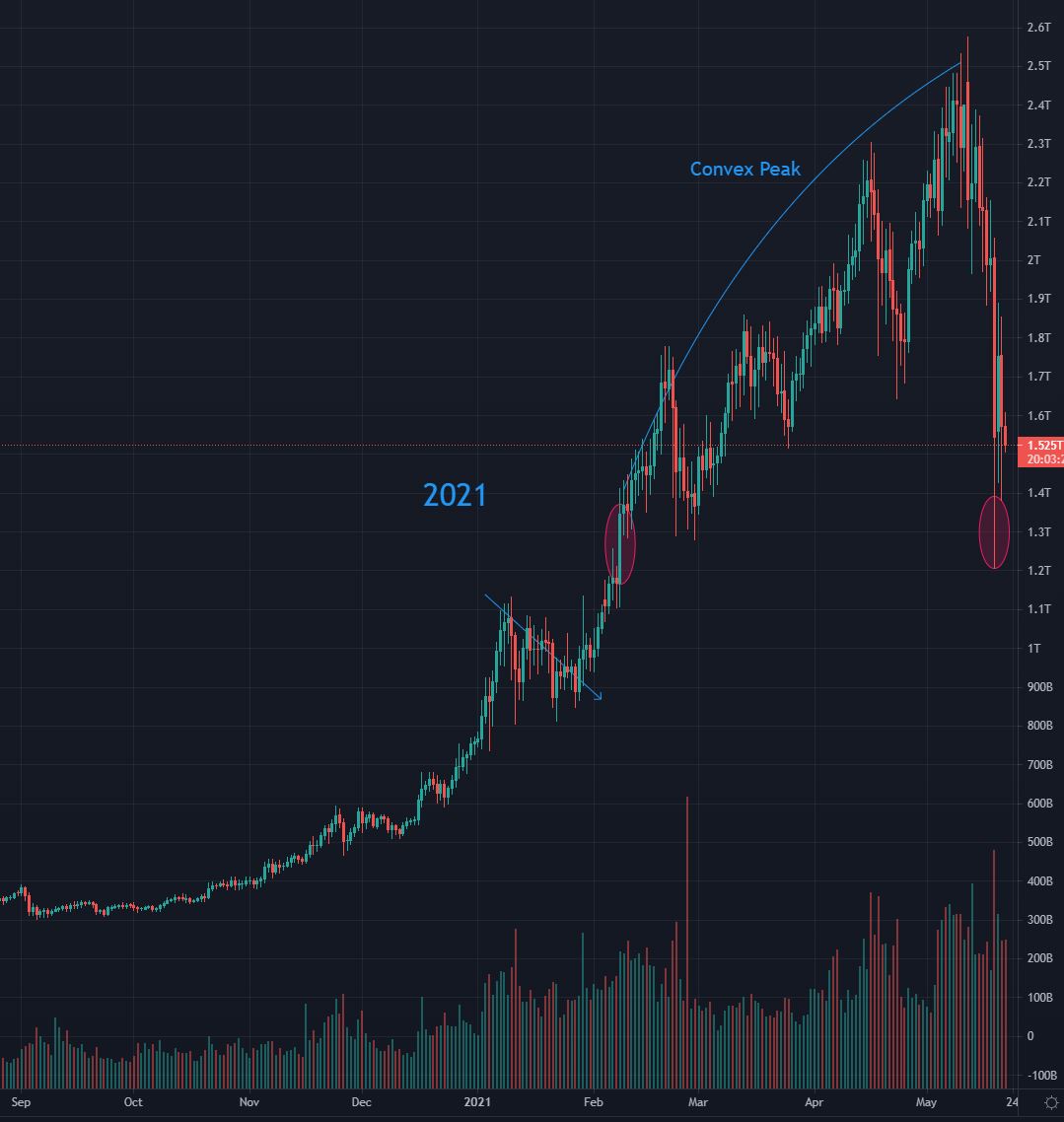 gammichan's tweet photo. We're not out of the woods yet, but I've collected my thoughts on why I still remain bullish. #Bitcoin #Ethereum #cryptocurrencies https://t.co/8ZlmiXrGkt