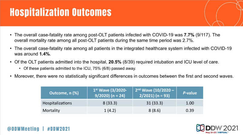 DDWMeeting's tweet photo. .@iamNDTN shared new data indicating that liver transplant patients are at heightened risk for #COVID-related death. #DDW2021 @AASLDtweets https://t.co/rZE6TK97U0 https://t.co/GN4jL5VjGv