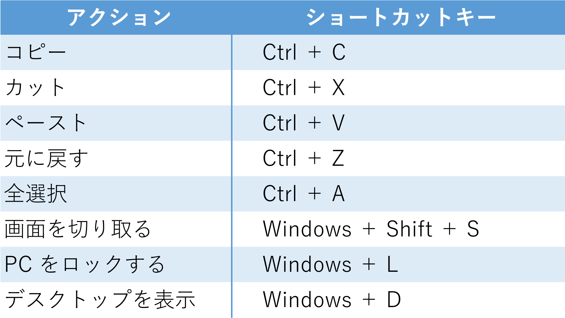 Surface Japan これだけは覚えて 基本のショートカット キー Surface Windows Pc を使う中で 絶対に活用できる基本のショートカット キーを一覧にまとめました 覚えてもヨシ 画像を保存してもヨシ この春 Pc デビューした方は必見の一覧表