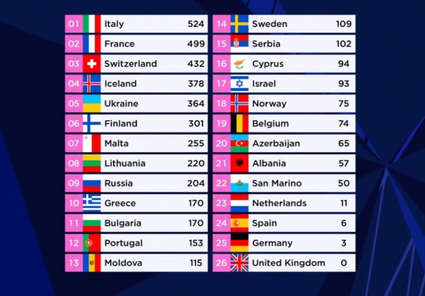 12_TPDP_12's tweet photo. 🇳🇱 #OpenUp #RotterdamLive #songfestival #eurovision.
De volledige uitslag van de finale van het #songfestival 2021. Volgend jaar trekken we richting Italië. Met de overwinning van @thisismaneskin komt het aantal voor het land op drie. https://t.co/XJKSERwVkP