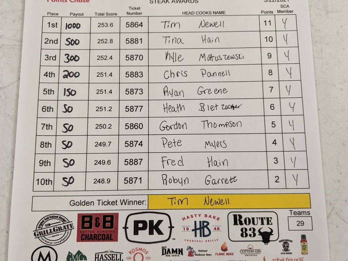 AleYeahBBQ's tweet photo. Ale Yeah Steak Team and the Great Lakes Posse showed up and we all walked today in PA. First event on the C4 took a 4th, Heath with a 6th. @mgrillstexas #boomcan #deadbirdwalkin https://t.co/BiIx74wV0N