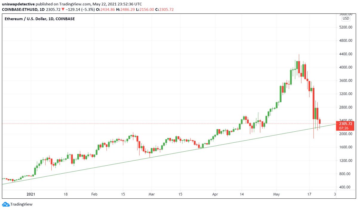 $ETH 2021 uptrend still intact.

Maybe we were just extremely overvalued at 4k+ prior to EIP-1559.