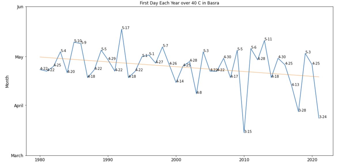 Same story in Basra but even more dramatic as you see the first 40C days in March. Data source is NASA MERRA-2 pulled from <a href="/planetos/">Planet OS (part of @IntertrustTech)</a>