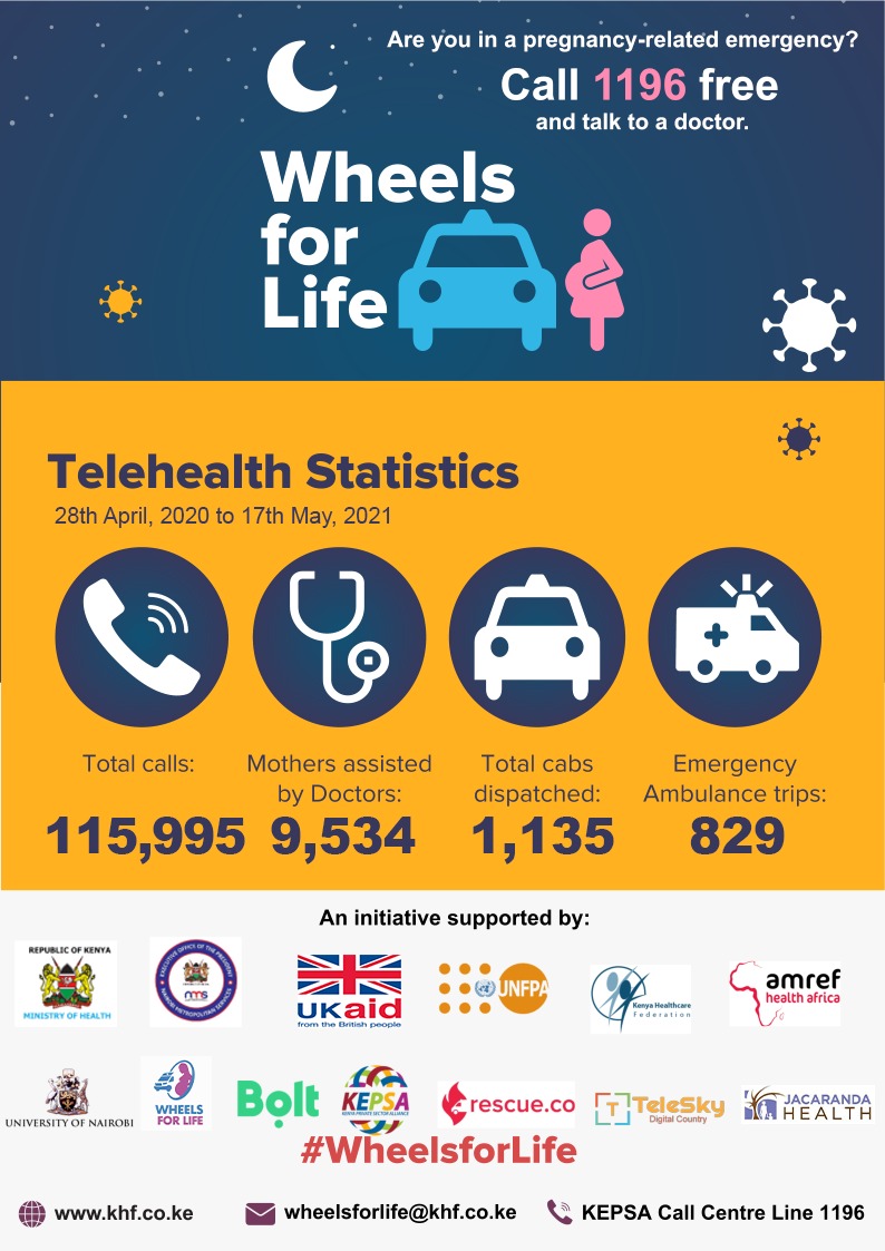 KenyaHealthFed's tweet photo. Wheels for life helps expectant mothers talk to a doctors for free!!
Call 1196 for help!!!
Support us by donating through:
https://t.co/wj2OMzAZLY
or
https://t.co/6PfO4NHXL8
Updated Statistics as of 17th May 2021
#wheelsforlife https://t.co/xZmlJOB2Hs