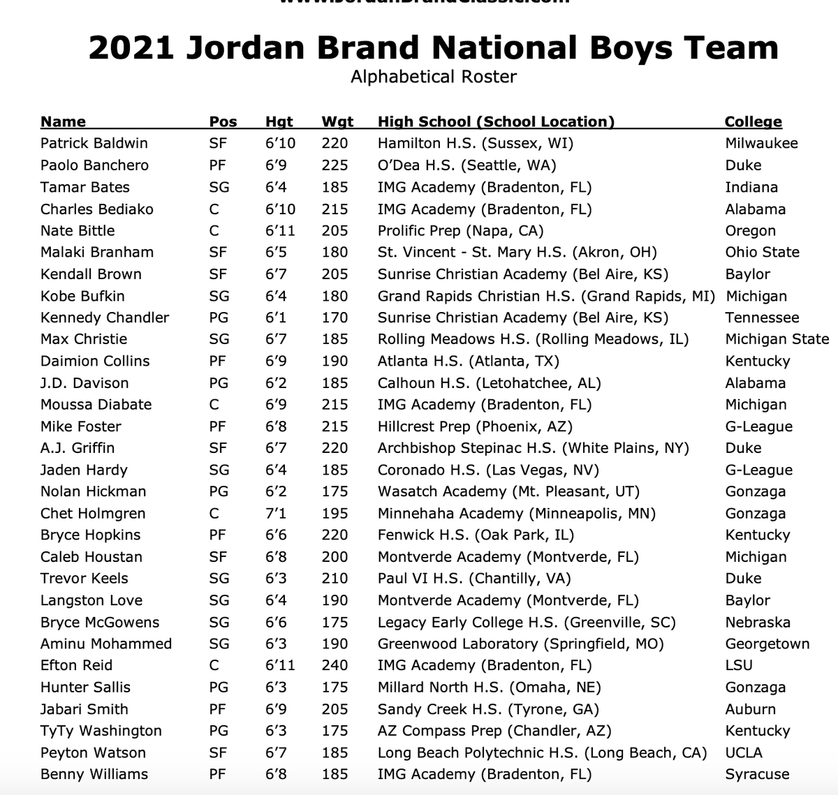 AdamZagoria's tweet photo. Jordan Brand Classic announces 2021 rosters.

No game will be played due to the pandemic https://t.co/BljluSSmJY