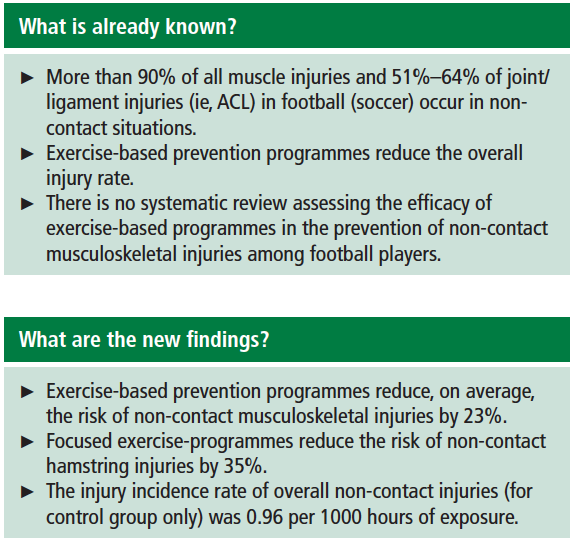 BJSM_BMJ's tweet photo. Do exercise-based prevention programmes reduce non-contact musculoskeletal injuries in football (soccer)?

Hot off the press - free for BJSM member societies! #Paywall

@itolemes @Rafael_Z_Pinto @EvertVerhagen @cs_bolling

https://t.co/znlzY6OZXY https://t.co/te4tk5wbFF