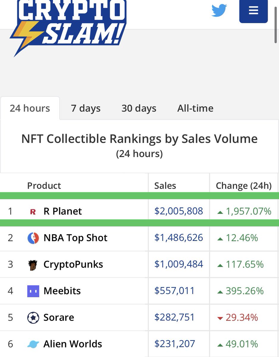 Bonz_Corgi's tweet photo. Beautiful to see R-Planet at the #1 spot on https://t.co/T4l0Nq3ANA only 4 hours after the sale .. not slowing down anytime soon..
#NFT #WAX #RPlanet #NFTdefi #StakeToEarn #PlayToEarn https://t.co/1JMe7hS2dW