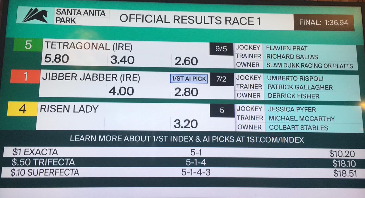 emmajayneg85's tweet photo. Tetragonal by @HoStud Mehmas wins the first @santaanitapark for trainer Richard Baltas, owned by @SlamDunkRacing. Bred by #mountroussestud #crystalsnowflake https://t.co/ebglycFIwZ